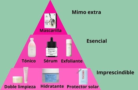 Pirámide  Productos Skincare Coreano imprescindibles en rutina facial coreana